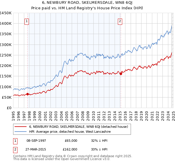 6, NEWBURY ROAD, SKELMERSDALE, WN8 6QJ: Price paid vs HM Land Registry's House Price Index