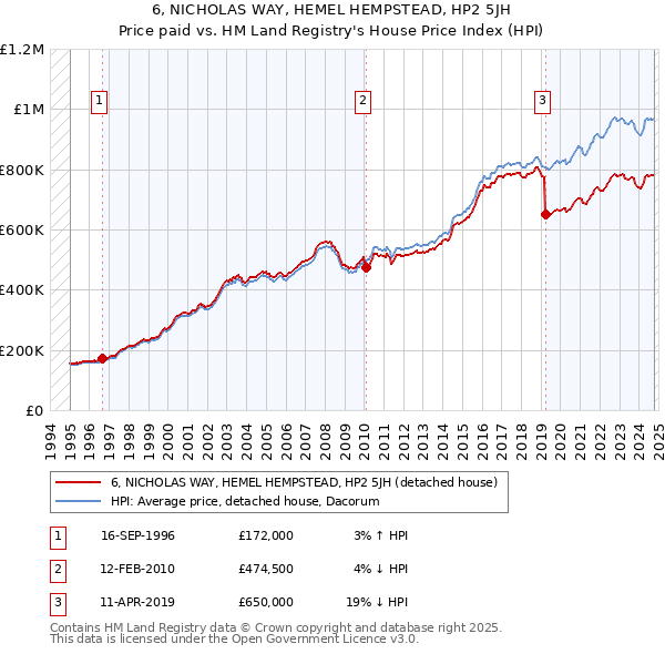 6, NICHOLAS WAY, HEMEL HEMPSTEAD, HP2 5JH: Price paid vs HM Land Registry's House Price Index