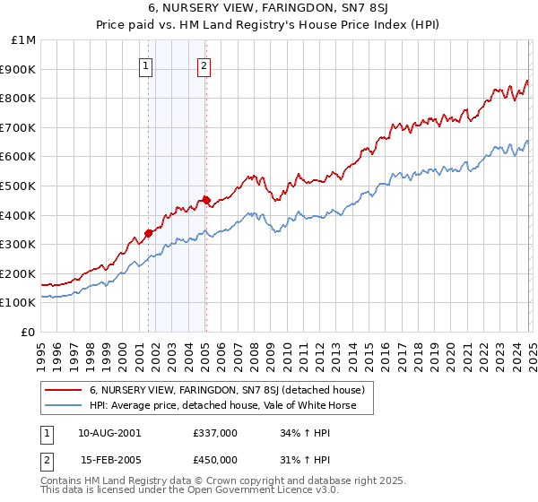 6, NURSERY VIEW, FARINGDON, SN7 8SJ: Price paid vs HM Land Registry's House Price Index