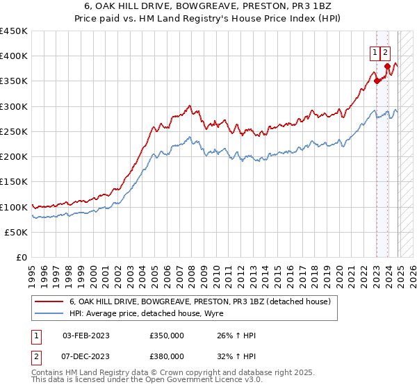 6, OAK HILL DRIVE, BOWGREAVE, PRESTON, PR3 1BZ: Price paid vs HM Land Registry's House Price Index