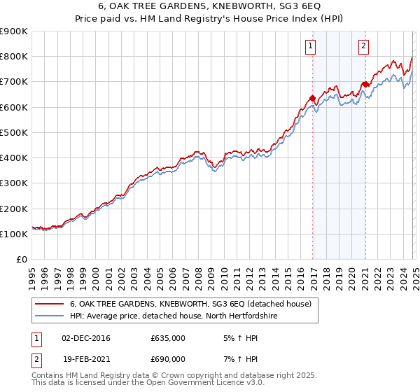 6, OAK TREE GARDENS, KNEBWORTH, SG3 6EQ: Price paid vs HM Land Registry's House Price Index