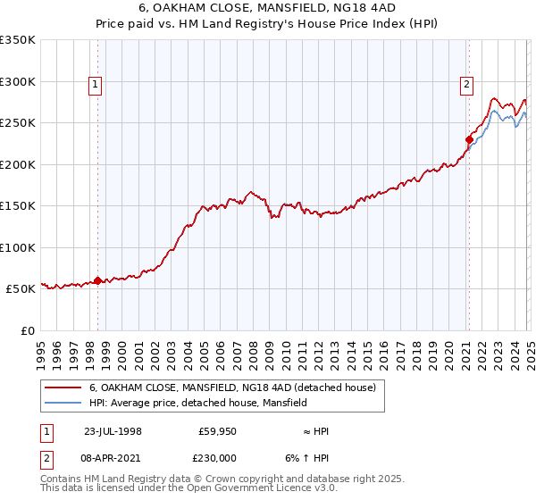 6, OAKHAM CLOSE, MANSFIELD, NG18 4AD: Price paid vs HM Land Registry's House Price Index