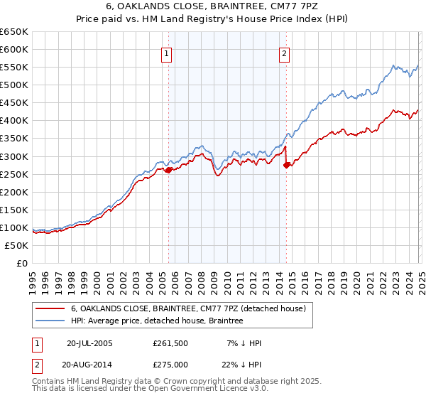 6, OAKLANDS CLOSE, BRAINTREE, CM77 7PZ: Price paid vs HM Land Registry's House Price Index