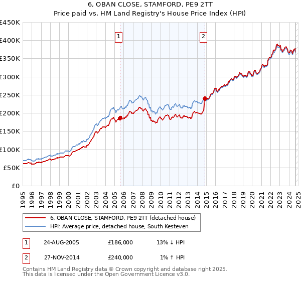 6, OBAN CLOSE, STAMFORD, PE9 2TT: Price paid vs HM Land Registry's House Price Index