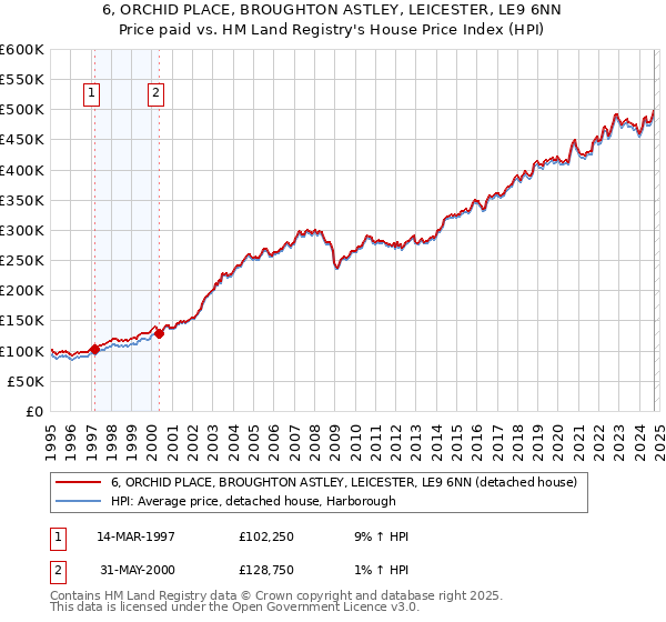 6, ORCHID PLACE, BROUGHTON ASTLEY, LEICESTER, LE9 6NN: Price paid vs HM Land Registry's House Price Index