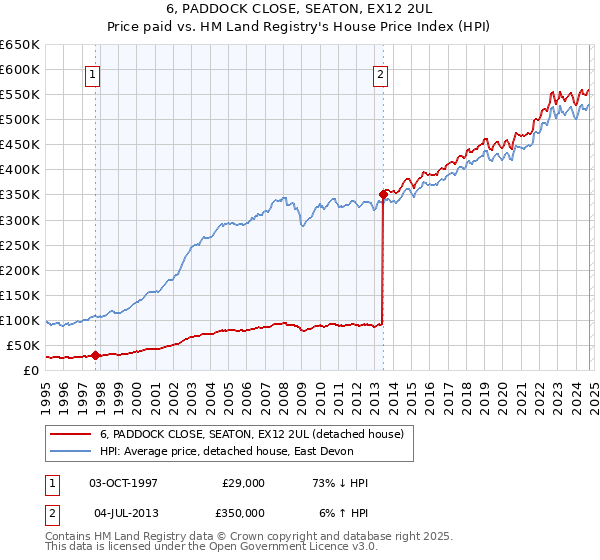 6, PADDOCK CLOSE, SEATON, EX12 2UL: Price paid vs HM Land Registry's House Price Index