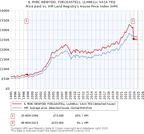 6, PARC NEWYDD, FOELGASTELL, LLANELLI, SA14 7EQ: Price paid vs HM Land Registry's House Price Index