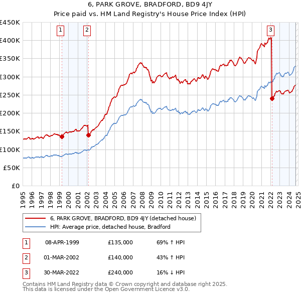 6, PARK GROVE, BRADFORD, BD9 4JY: Price paid vs HM Land Registry's House Price Index