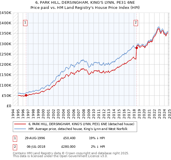 6, PARK HILL, DERSINGHAM, KING'S LYNN, PE31 6NE: Price paid vs HM Land Registry's House Price Index