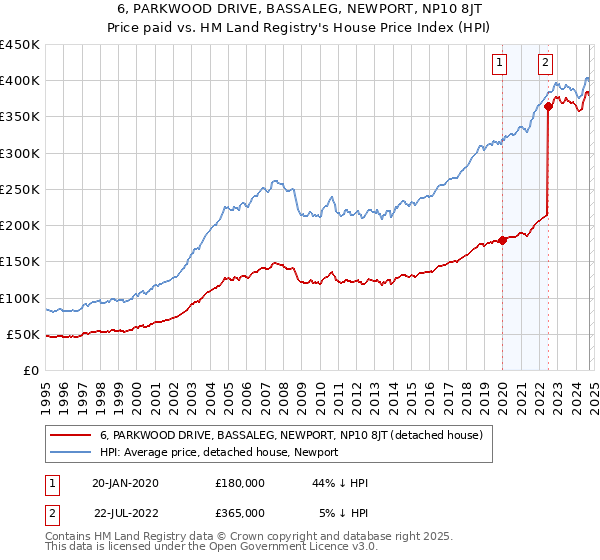 6, PARKWOOD DRIVE, BASSALEG, NEWPORT, NP10 8JT: Price paid vs HM Land Registry's House Price Index