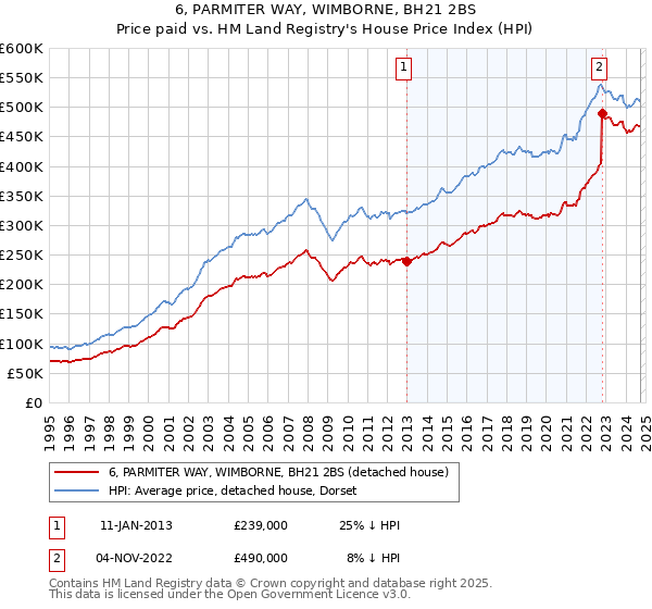 6, PARMITER WAY, WIMBORNE, BH21 2BS: Price paid vs HM Land Registry's House Price Index