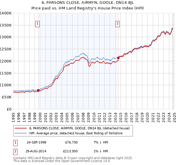 6, PARSONS CLOSE, AIRMYN, GOOLE, DN14 8JL: Price paid vs HM Land Registry's House Price Index