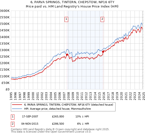 6, PARVA SPRINGS, TINTERN, CHEPSTOW, NP16 6TY: Price paid vs HM Land Registry's House Price Index