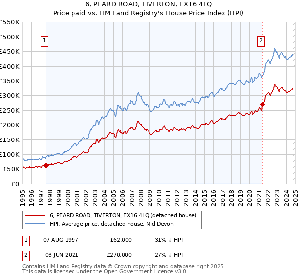 6, PEARD ROAD, TIVERTON, EX16 4LQ: Price paid vs HM Land Registry's House Price Index