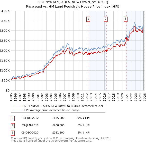 6, PENYMAES, ADFA, NEWTOWN, SY16 3BQ: Price paid vs HM Land Registry's House Price Index