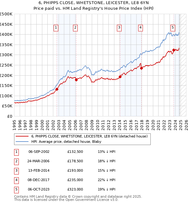 6, PHIPPS CLOSE, WHETSTONE, LEICESTER, LE8 6YN: Price paid vs HM Land Registry's House Price Index