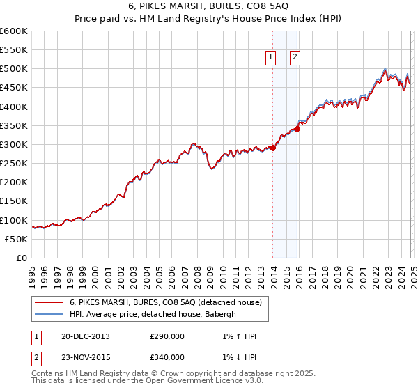 6, PIKES MARSH, BURES, CO8 5AQ: Price paid vs HM Land Registry's House Price Index