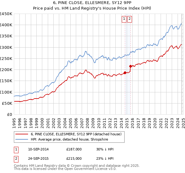 6, PINE CLOSE, ELLESMERE, SY12 9PP: Price paid vs HM Land Registry's House Price Index