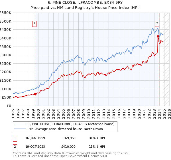 6, PINE CLOSE, ILFRACOMBE, EX34 9RY: Price paid vs HM Land Registry's House Price Index