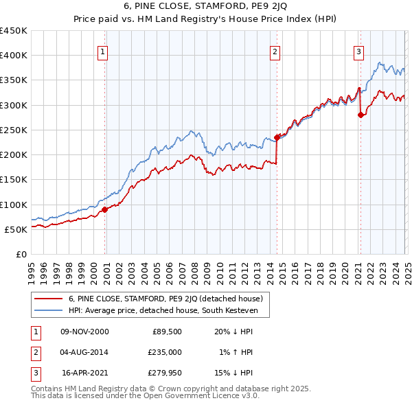 6, PINE CLOSE, STAMFORD, PE9 2JQ: Price paid vs HM Land Registry's House Price Index