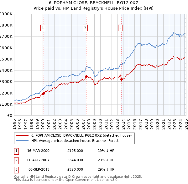 6, POPHAM CLOSE, BRACKNELL, RG12 0XZ: Price paid vs HM Land Registry's House Price Index