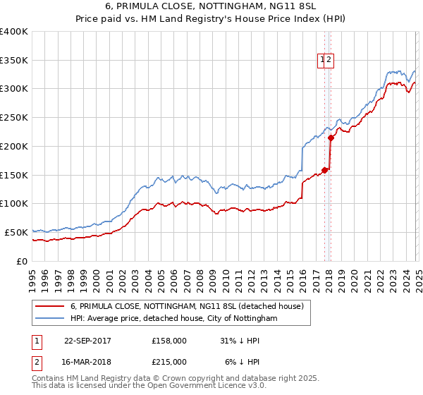 6, PRIMULA CLOSE, NOTTINGHAM, NG11 8SL: Price paid vs HM Land Registry's House Price Index