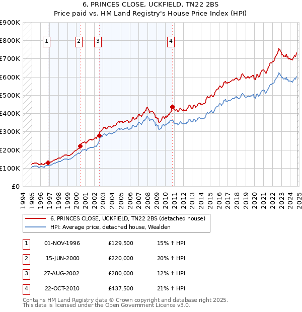 6, PRINCES CLOSE, UCKFIELD, TN22 2BS: Price paid vs HM Land Registry's House Price Index