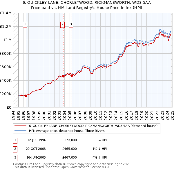 6, QUICKLEY LANE, CHORLEYWOOD, RICKMANSWORTH, WD3 5AA: Price paid vs HM Land Registry's House Price Index