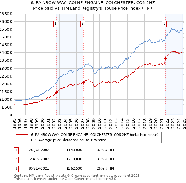 6, RAINBOW WAY, COLNE ENGAINE, COLCHESTER, CO6 2HZ: Price paid vs HM Land Registry's House Price Index