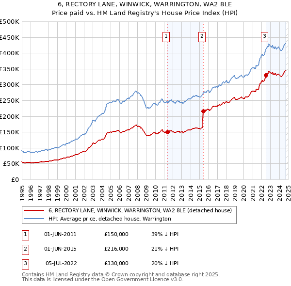 6, RECTORY LANE, WINWICK, WARRINGTON, WA2 8LE: Price paid vs HM Land Registry's House Price Index