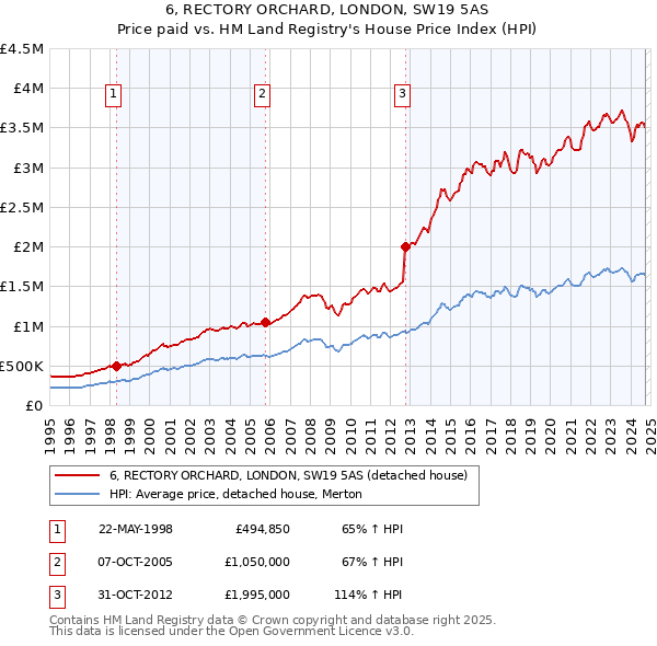 6, RECTORY ORCHARD, LONDON, SW19 5AS: Price paid vs HM Land Registry's House Price Index