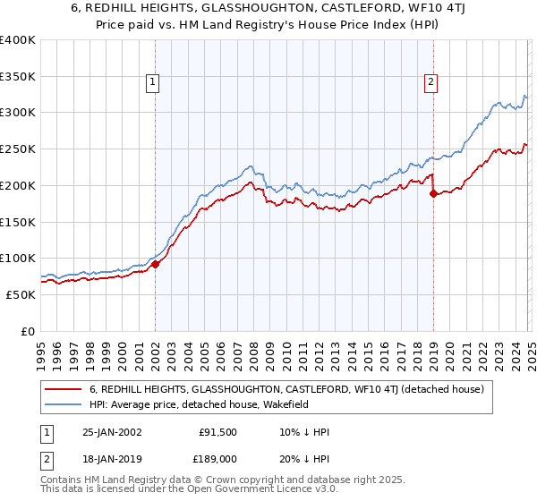 6, REDHILL HEIGHTS, GLASSHOUGHTON, CASTLEFORD, WF10 4TJ: Price paid vs HM Land Registry's House Price Index