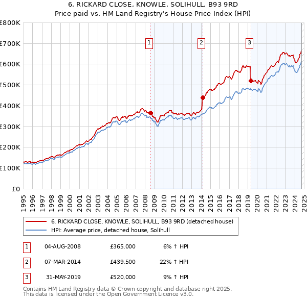 6, RICKARD CLOSE, KNOWLE, SOLIHULL, B93 9RD: Price paid vs HM Land Registry's House Price Index