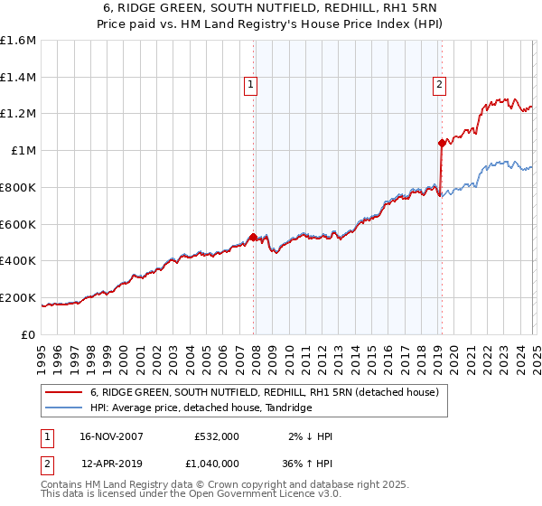 6, RIDGE GREEN, SOUTH NUTFIELD, REDHILL, RH1 5RN: Price paid vs HM Land Registry's House Price Index