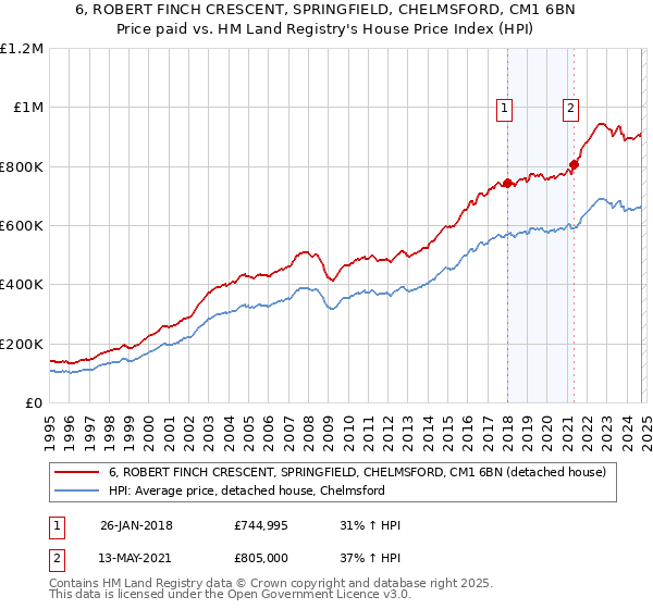 6, ROBERT FINCH CRESCENT, SPRINGFIELD, CHELMSFORD, CM1 6BN: Price paid vs HM Land Registry's House Price Index