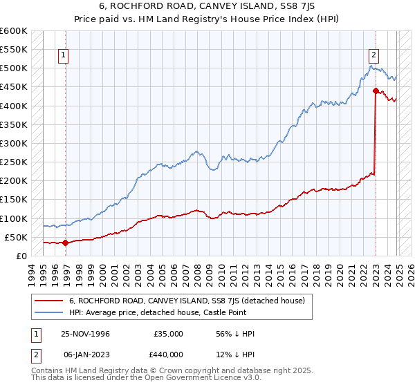 6, ROCHFORD ROAD, CANVEY ISLAND, SS8 7JS: Price paid vs HM Land Registry's House Price Index