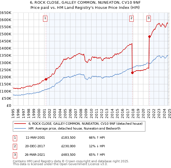 6, ROCK CLOSE, GALLEY COMMON, NUNEATON, CV10 9NF: Price paid vs HM Land Registry's House Price Index