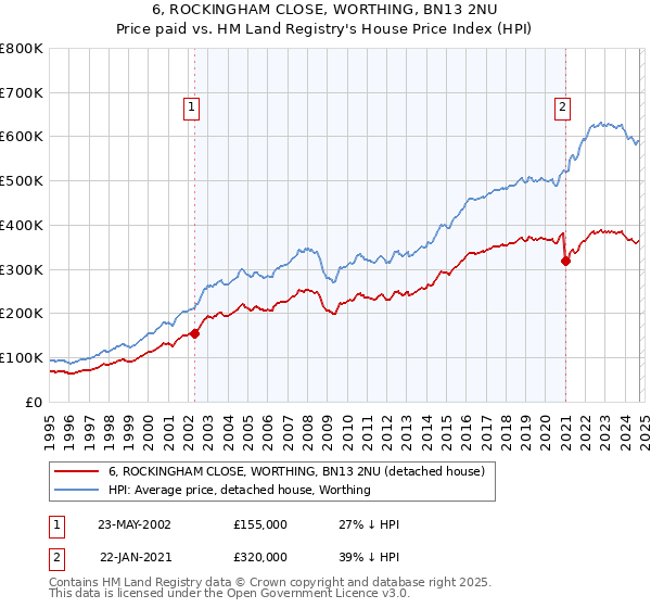 6, ROCKINGHAM CLOSE, WORTHING, BN13 2NU: Price paid vs HM Land Registry's House Price Index