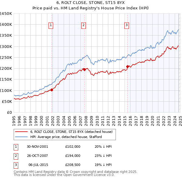 6, ROLT CLOSE, STONE, ST15 8YX: Price paid vs HM Land Registry's House Price Index