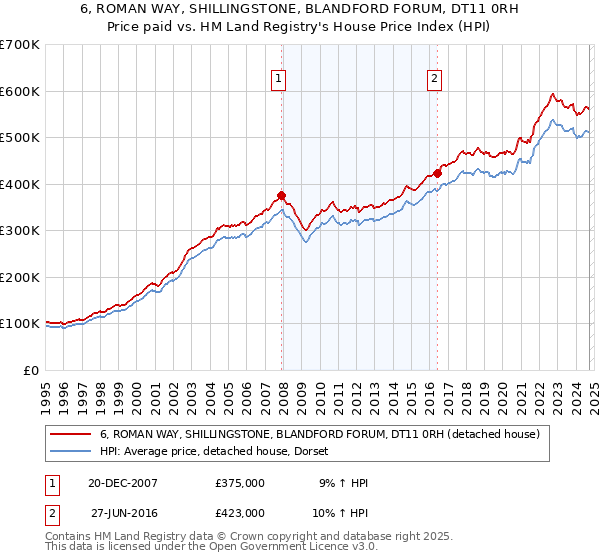 6, ROMAN WAY, SHILLINGSTONE, BLANDFORD FORUM, DT11 0RH: Price paid vs HM Land Registry's House Price Index