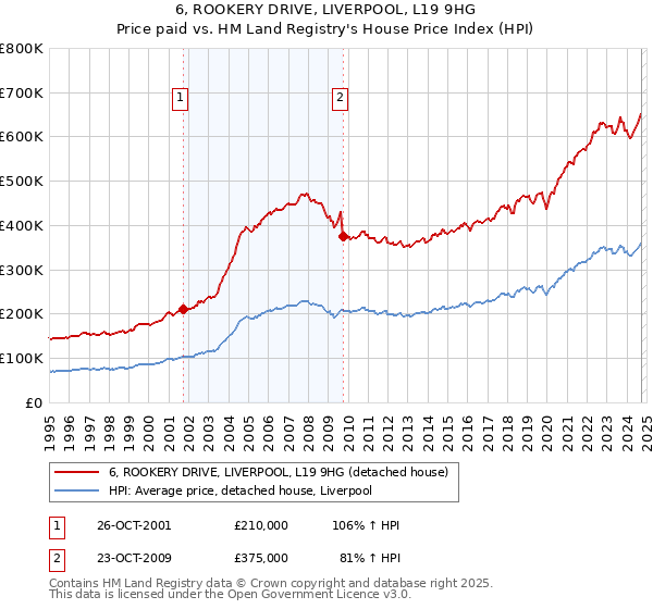 6, ROOKERY DRIVE, LIVERPOOL, L19 9HG: Price paid vs HM Land Registry's House Price Index