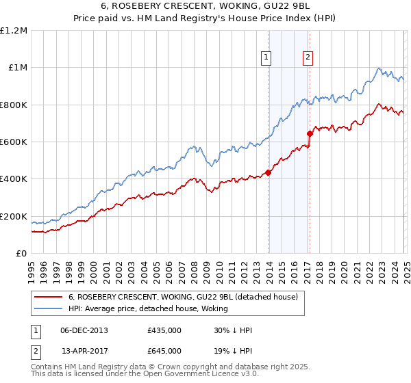 6, ROSEBERY CRESCENT, WOKING, GU22 9BL: Price paid vs HM Land Registry's House Price Index