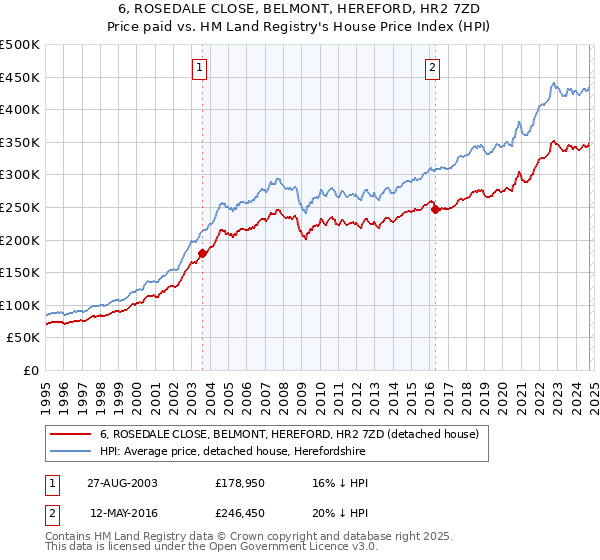 6, ROSEDALE CLOSE, BELMONT, HEREFORD, HR2 7ZD: Price paid vs HM Land Registry's House Price Index