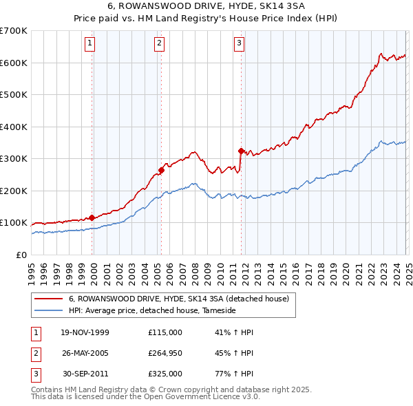 6, ROWANSWOOD DRIVE, HYDE, SK14 3SA: Price paid vs HM Land Registry's House Price Index