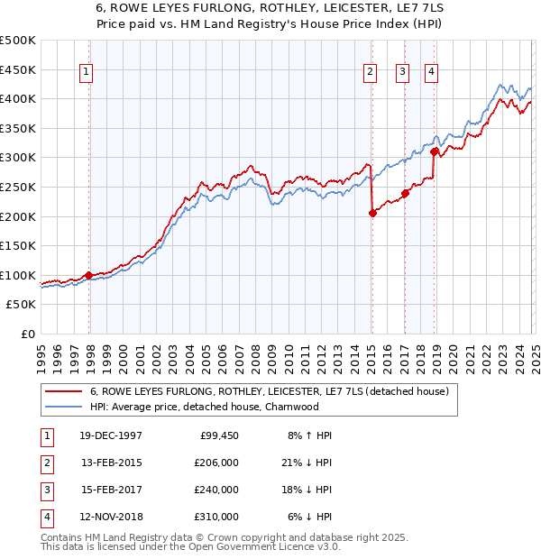 6, ROWE LEYES FURLONG, ROTHLEY, LEICESTER, LE7 7LS: Price paid vs HM Land Registry's House Price Index