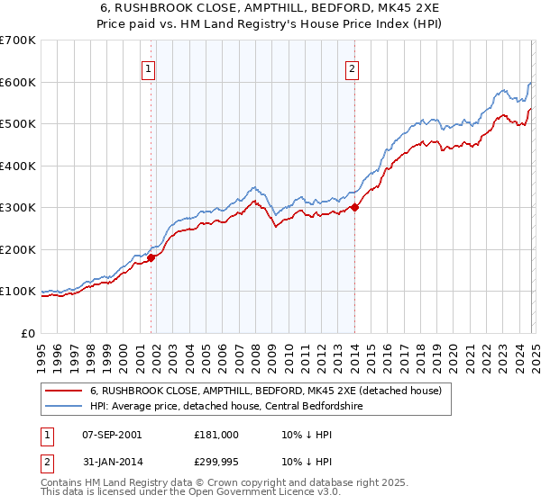 6, RUSHBROOK CLOSE, AMPTHILL, BEDFORD, MK45 2XE: Price paid vs HM Land Registry's House Price Index