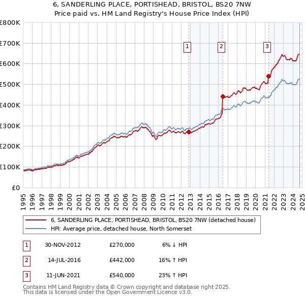 6, SANDERLING PLACE, PORTISHEAD, BRISTOL, BS20 7NW: Price paid vs HM Land Registry's House Price Index