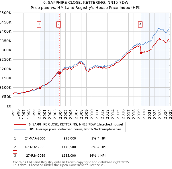 6, SAPPHIRE CLOSE, KETTERING, NN15 7DW: Price paid vs HM Land Registry's House Price Index