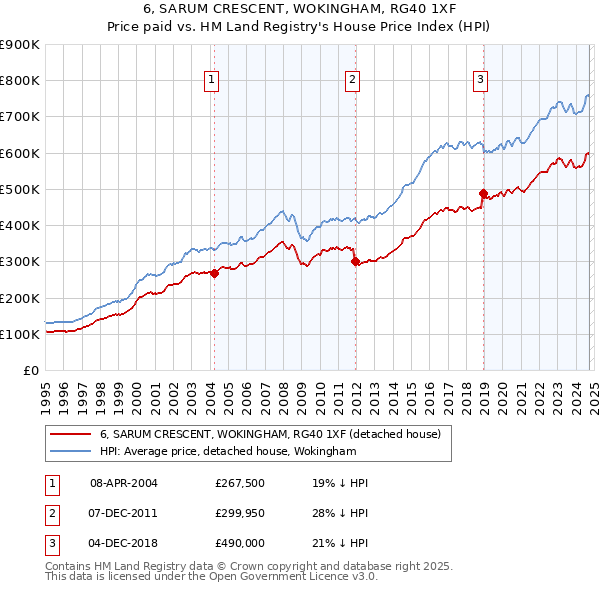 6, SARUM CRESCENT, WOKINGHAM, RG40 1XF: Price paid vs HM Land Registry's House Price Index