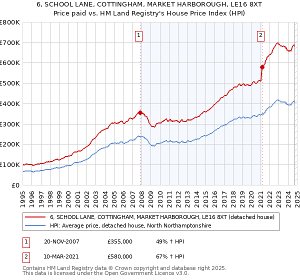 6, SCHOOL LANE, COTTINGHAM, MARKET HARBOROUGH, LE16 8XT: Price paid vs HM Land Registry's House Price Index